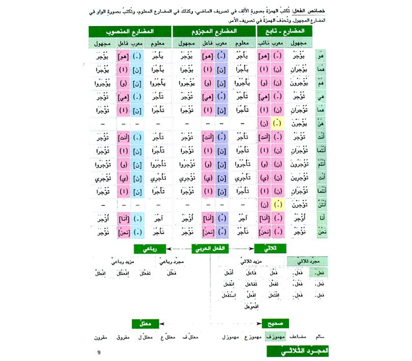 learning-arabic-urdu-arabic-studies-sarf-morphology-sarf-morphology-arabic-a